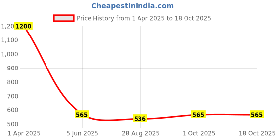 myntra.com Abolee Homes Multicoloured Floral Velvet Square Cushion Covers abolee homes Price History Graph from 1 Apr 2025 to 18 Oct 2025