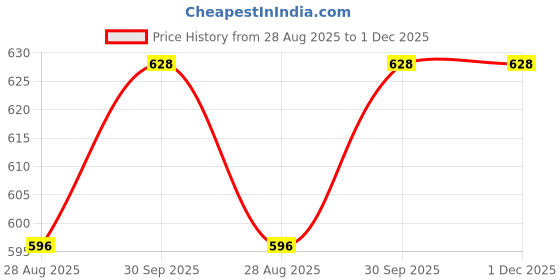 myntra.com Abolee Homes Pink & Green Floral Printed Pure Cotton Table Runner abolee homes Price History Graph from 28 Aug 2025 to 1 Dec 2025