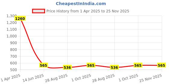 myntra.com Abolee Homes Pink & White Floral Square Cushion Covers abolee homes Price History Graph from 1 Apr 2025 to 24 Nov 2025