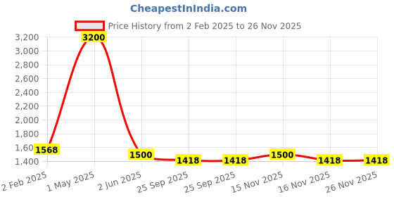 myntra.com Abolee Homes White & Green Set of 3 Floral Square Cushion Covers abolee homes Price History Graph from 2 Feb 2025 to 25 Nov 2025