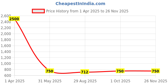 myntra.com Abolee Homes White & Pink Set of 2 Floral Square Cushion Covers abolee homes Price History Graph from 1 Apr 2025 to 24 Nov 2025