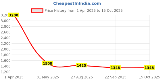 myntra.com Abolee Homes White & Pink Set of 3 Floral Square Cushion Covers abolee homes Price History Graph from 1 Apr 2025 to 15 Oct 2025