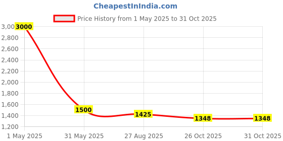myntra.com Abolee Homes White & Pink Set of 3 Floral Velvet Square Cushion Covers abolee homes Price History Graph from 1 May 2025 to 30 Oct 2025