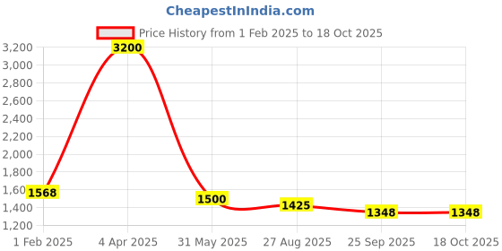 myntra.com Abolee Homes Yellow & White Set of 3 Floral Square Cushion Covers abolee homes Price History Graph from 1 Feb 2025 to 17 Oct 2025
