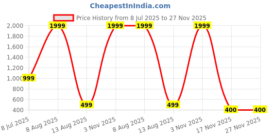 myntra.com ABOOST Leather Two Fold Wallet aboost Price History Graph from 8 Jul 2025 to 27 Nov 2025