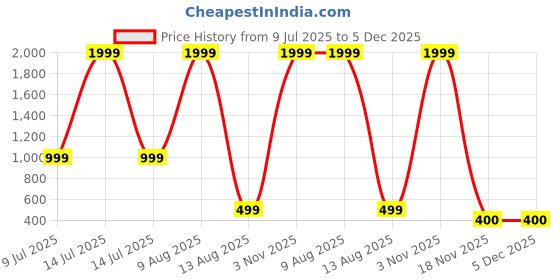 myntra.com ABOOST Men Geometric Checked Bow Detail Leather Two Fold Wallet aboost Price History Graph from 9 Jul 2025 to 5 Dec 2025