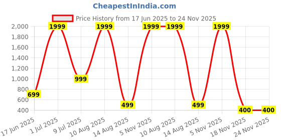 myntra.com ABOOST Men Leather Two Fold Wallet aboost Price History Graph from 17 Jun 2025 to 23 Nov 2025