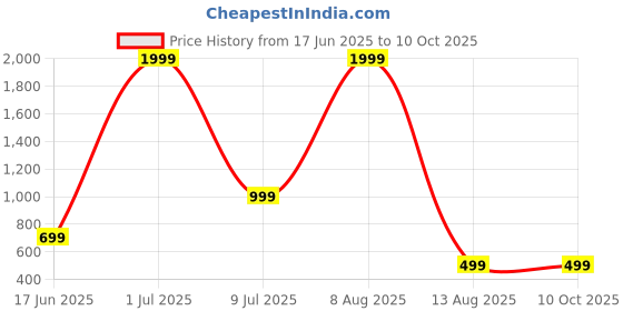 myntra.com ABOOST Men Leather Two Fold Wallet aboost Price History Graph from 17 Jun 2025 to 10 Oct 2025