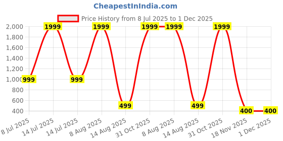 myntra.com ABOOST Men Leather Two Fold Wallet aboost Price History Graph from 8 Jul 2025 to 30 Nov 2025