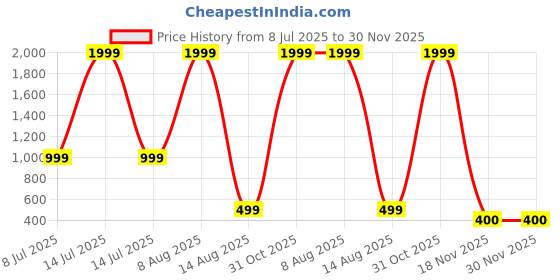 myntra.com ABOOST Men Leather Two Fold Wallet aboost Price History Graph from 8 Jul 2025 to 30 Nov 2025