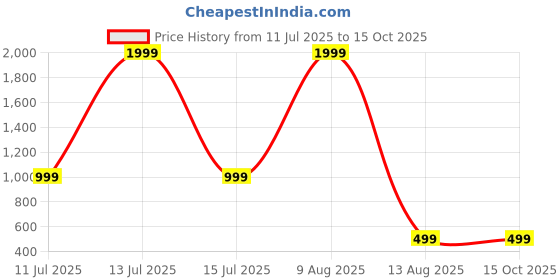 myntra.com ABOOST Men Leather Zip Coin Pocket Two Fold Wallet aboost Price History Graph from 11 Jul 2025 to 15 Oct 2025
