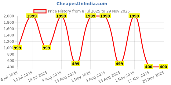 myntra.com ABOOST Men RFID Protected Genuine Leather Wallets aboost Price History Graph from 8 Jul 2025 to 29 Nov 2025