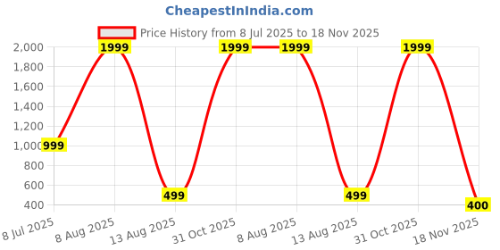 myntra.com ABOOST Men RFID Protected Leather Two Fold Wallet aboost Price History Graph from 8 Jul 2025 to 18 Nov 2025