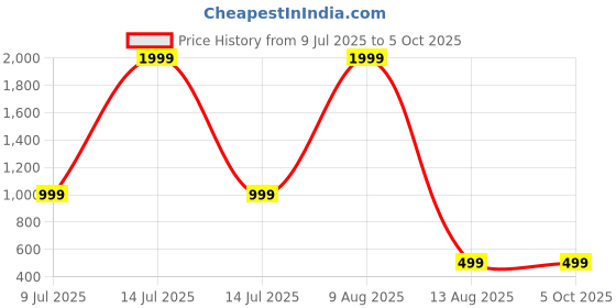 myntra.com ABOOST Men RFID Protected Leather Two Fold Wallet aboost Price History Graph from 9 Jul 2025 to 5 Oct 2025