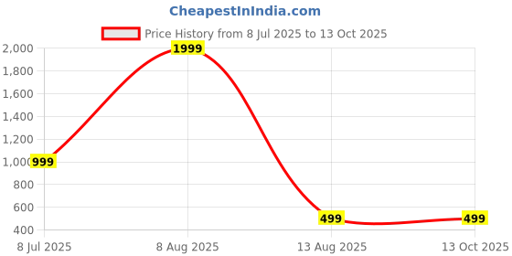 myntra.com ABOOST Men Self Design Leather Two Fold Wallet aboost Price History Graph from 8 Jul 2025 to 12 Oct 2025