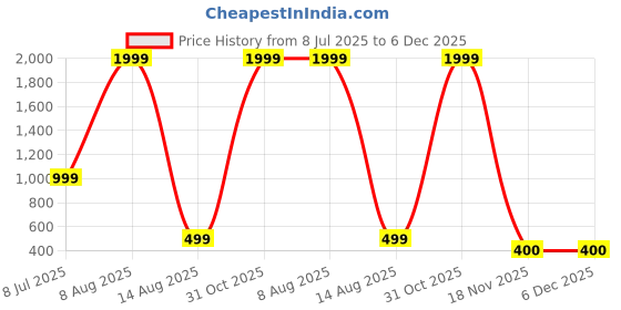 myntra.com ABOOST Men Solid Leather Two Fold Wallet aboost Price History Graph from 8 Jul 2025 to 6 Dec 2025