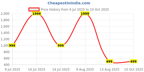 myntra.com ABOOST Men Textured Leather Two Fold Wallet aboost Price History Graph from 9 Jul 2025 to 9 Oct 2025