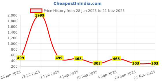 myntra.com Abrexo Girls Embellished Dial & Bracelet Style Straps Analogue Watch Abx0350 abrexo Price History Graph from 28 Jun 2025 to 20 Nov 2025