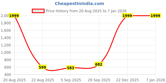 myntra.com Abrexo Men Bracelet Style Straps Analogue Watches Abx-Arabic Urdu Black Watch abrexo Price History Graph from 20 Aug 2025 to 6 Jan 2026