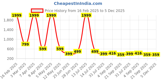 myntra.com Abrexo Men Dial & Bracelet Style Straps Analogue Watch Abx6700 abrexo Price History Graph from 16 Feb 2025 to 5 Dec 2025