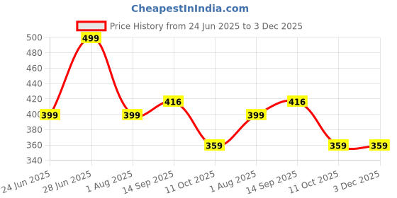 myntra.com Abrexo Men Dial & Reset Time Stainless Steel Bracelet Style Straps Analogue Watch Abx1339 abrexo Price History Graph from 24 Jun 2025 to 2 Dec 2025