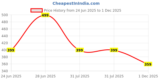 myntra.com Abrexo Men Dial & Stainless Steel Bracelet Style Straps Analogue Watch abrexo Price History Graph from 24 Jun 2025 to 1 Dec 2025