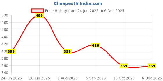 myntra.com Abrexo Men Dial & Stainless Steel Bracelet Style Straps Analogue Watch Abx1348 abrexo Price History Graph from 24 Jun 2025 to 5 Dec 2025