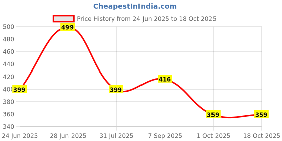 myntra.com Abrexo Men Dial & Stainless Steel Straps Watch Abx6610 abrexo Price History Graph from 24 Jun 2025 to 18 Oct 2025