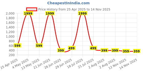 myntra.com Abrexo Men Dial & Straps Analogue Watch Abx6600 abrexo Price History Graph from 25 Apr 2025 to 14 Nov 2025