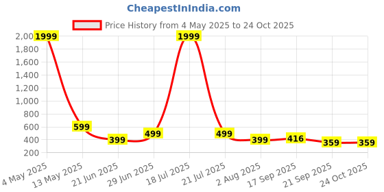 myntra.com Abrexo Men Dial & Straps Analogue Watch Abx6603 abrexo Price History Graph from 4 May 2025 to 24 Oct 2025