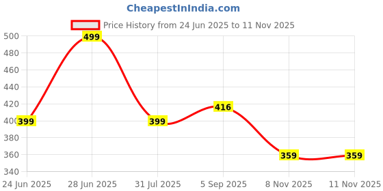 myntra.com Abrexo Men Embellished Dial Analogue Watch Abx1326 abrexo Price History Graph from 24 Jun 2025 to 11 Nov 2025