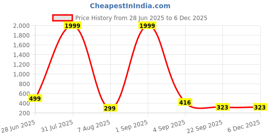 myntra.com Abrexo Men Embellished Dial & Bracelet Style Straps Analogue Watches abrexo Price History Graph from 28 Jun 2025 to 5 Dec 2025