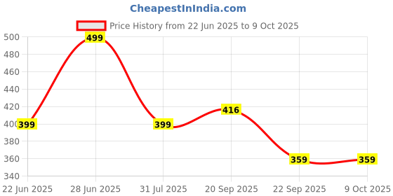 myntra.com Abrexo Men Embellished Dial & Reset Time Analogue Watch Abx1332 abrexo Price History Graph from 22 Jun 2025 to 9 Oct 2025