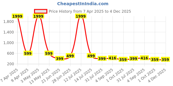 myntra.com Abrexo Men Embellished Dial & Stainless Steel Bracelet Style Straps Analogue Watch Abx4569 abrexo Price History Graph from 7 Apr 2025 to 4 Dec 2025