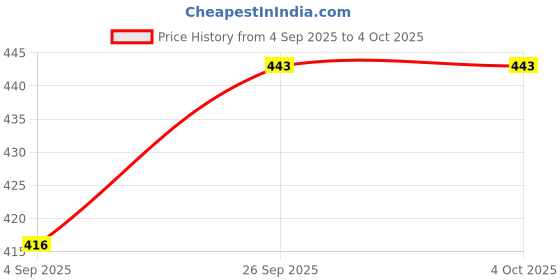 myntra.com Abrexo Men Multi Function Analogue Watch Abx8888-Gold + C2 Bracelet + C2 Chain abrexo Price History Graph from 4 Sep 2025 to 4 Oct 2025