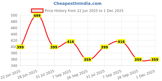 myntra.com Abrexo Men Patterned Dial & Stainless Steel Bracelet Style Straps Analogue Watch abrexo Price History Graph from 22 Jun 2025 to 30 Nov 2025