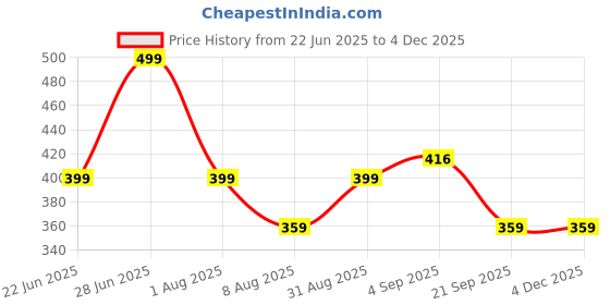 myntra.com Abrexo Men Patterned Dial & Stainless Steel Wrap Around Straps Analogue Watch Abx7578 abrexo Price History Graph from 22 Jun 2025 to 3 Dec 2025
