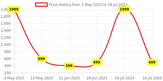myntra.com Abrexo Men Patterned Dial & Straps Analogue Watch Abx6604 abrexo Price History Graph from 3 May 2025 to 29 Jun 2025