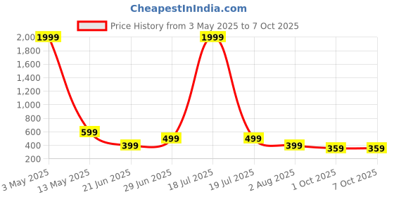 myntra.com Abrexo Men Printed Dial & Straps Analogue Watch Abx6602 abrexo Price History Graph from 3 May 2025 to 7 Oct 2025
