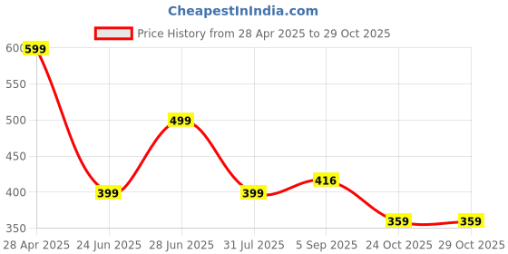 myntra.com Abrexo Men Printed Dial & Straps Analogue Watch Abx6704 abrexo Price History Graph from 28 Apr 2025 to 29 Oct 2025