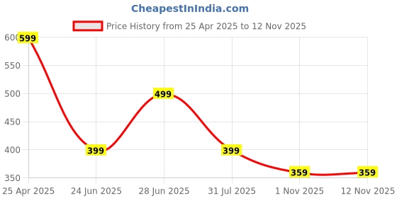 myntra.com Abrexo Men Printed Dial & Straps Analogue Watch Abx6706 abrexo Price History Graph from 25 Apr 2025 to 11 Nov 2025