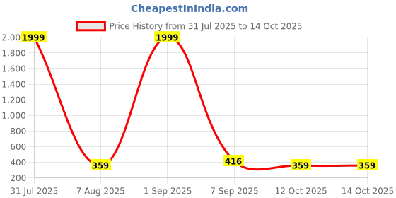 myntra.com Abrexo Men Rectangular Dial & Straps Analogue Watch Abx6600- abrexo Price History Graph from 31 Jul 2025 to 13 Oct 2025