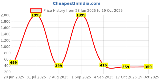 myntra.com Abrexo Men Round Dial & Straps Analogue Watch Abx7501-Blue abrexo Price History Graph from 28 Jun 2025 to 17 Oct 2025