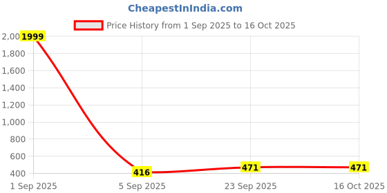 myntra.com Abrexo Men Round Reset Time Analogue Watch Abx- 1670 GoldChain plus0350Golden abrexo Price History Graph from 1 Sep 2025 to 16 Oct 2025