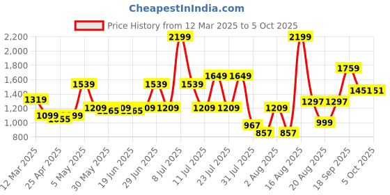 myntra.com ABROS AI 2-ON Men Mesh Running Shoes abros Price History Graph from 12 Mar 2025 to 4 Oct 2025