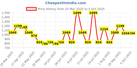 myntra.com ABROS AIDEN-ON Men Mesh Running Shoes abros Price History Graph from 25 Mar 2025 to 5 Oct 2025