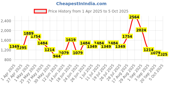 myntra.com abros ALASTOR-PRO Men Mesh Running Shoes abros Price History Graph from 1 Apr 2025 to 5 Oct 2025