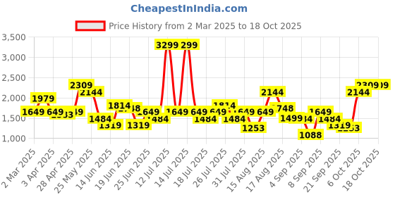 myntra.com ABROS Antonio On Men Sports shoes abros Price History Graph from 2 Mar 2025 to 18 Oct 2025