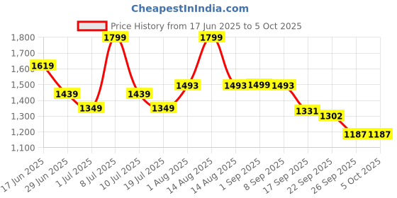 myntra.com ABROS ARISTON-ON Men Mesh Running Non-Marking Shoes abros Price History Graph from 17 Jun 2025 to 5 Oct 2025
