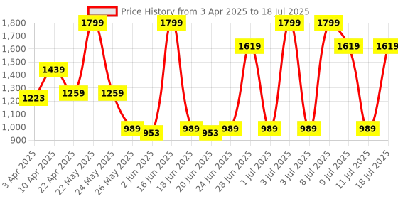 myntra.com ABROS Ariston-on Men Mesh Running Shoes abros Price History Graph from 3 Apr 2025 to 18 Jul 2025